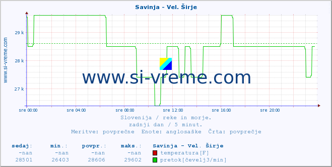 POVPREČJE :: Savinja - Vel. Širje :: temperatura | pretok | višina :: zadnji dan / 5 minut.