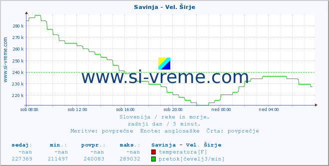 POVPREČJE :: Savinja - Vel. Širje :: temperatura | pretok | višina :: zadnji dan / 5 minut.