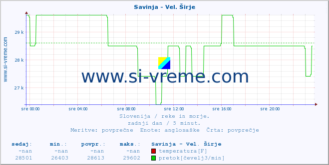 POVPREČJE :: Savinja - Vel. Širje :: temperatura | pretok | višina :: zadnji dan / 5 minut.