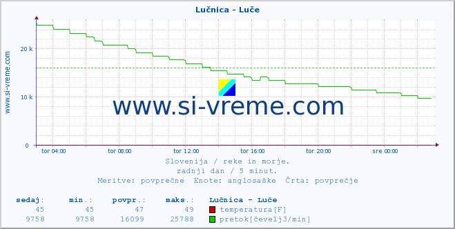 POVPREČJE :: Lučnica - Luče :: temperatura | pretok | višina :: zadnji dan / 5 minut.