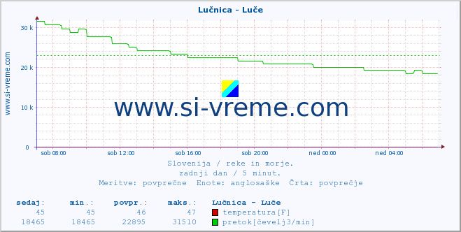 POVPREČJE :: Lučnica - Luče :: temperatura | pretok | višina :: zadnji dan / 5 minut.