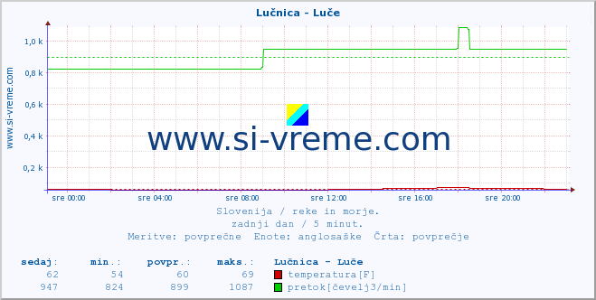 POVPREČJE :: Lučnica - Luče :: temperatura | pretok | višina :: zadnji dan / 5 minut.