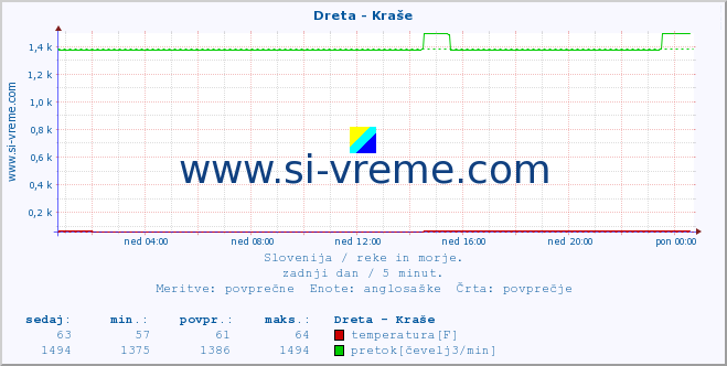 POVPREČJE :: Dreta - Kraše :: temperatura | pretok | višina :: zadnji dan / 5 minut.