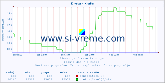 POVPREČJE :: Dreta - Kraše :: temperatura | pretok | višina :: zadnji dan / 5 minut.