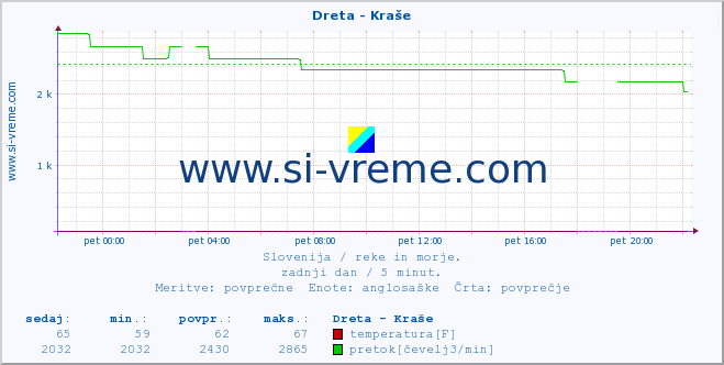 POVPREČJE :: Dreta - Kraše :: temperatura | pretok | višina :: zadnji dan / 5 minut.