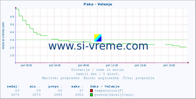 POVPREČJE :: Paka - Velenje :: temperatura | pretok | višina :: zadnji dan / 5 minut.