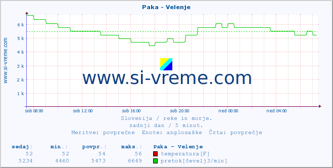 POVPREČJE :: Paka - Velenje :: temperatura | pretok | višina :: zadnji dan / 5 minut.