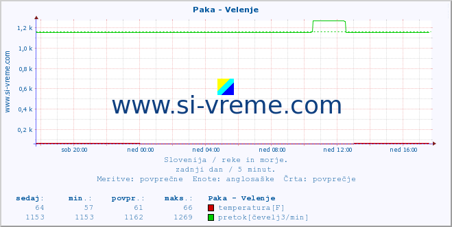 POVPREČJE :: Paka - Velenje :: temperatura | pretok | višina :: zadnji dan / 5 minut.