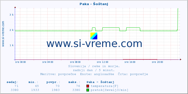 POVPREČJE :: Paka - Šoštanj :: temperatura | pretok | višina :: zadnji dan / 5 minut.