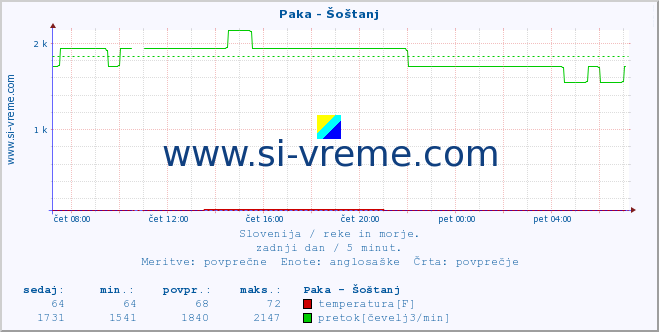 POVPREČJE :: Paka - Šoštanj :: temperatura | pretok | višina :: zadnji dan / 5 minut.