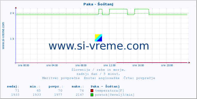 POVPREČJE :: Paka - Šoštanj :: temperatura | pretok | višina :: zadnji dan / 5 minut.