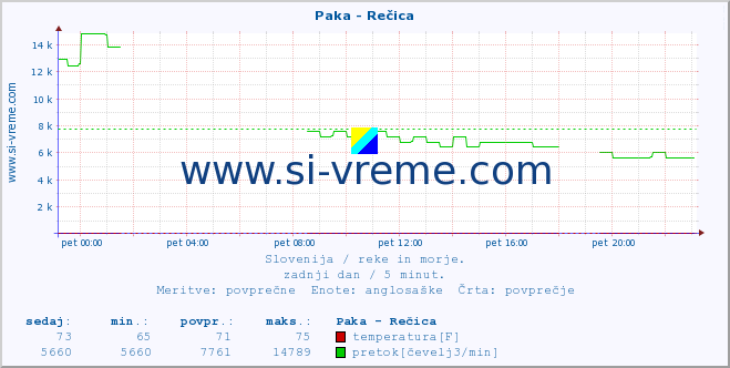 POVPREČJE :: Paka - Rečica :: temperatura | pretok | višina :: zadnji dan / 5 minut.