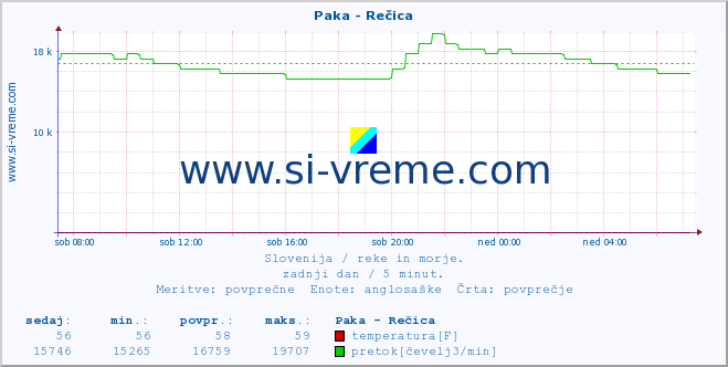 POVPREČJE :: Paka - Rečica :: temperatura | pretok | višina :: zadnji dan / 5 minut.