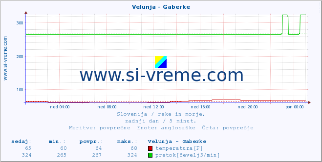 POVPREČJE :: Velunja - Gaberke :: temperatura | pretok | višina :: zadnji dan / 5 minut.