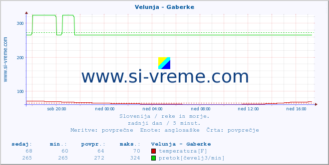 POVPREČJE :: Velunja - Gaberke :: temperatura | pretok | višina :: zadnji dan / 5 minut.