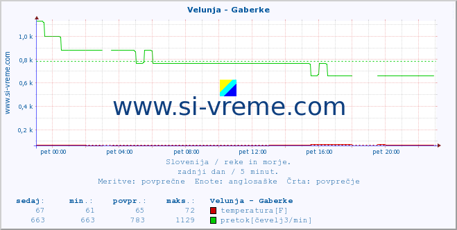 POVPREČJE :: Velunja - Gaberke :: temperatura | pretok | višina :: zadnji dan / 5 minut.