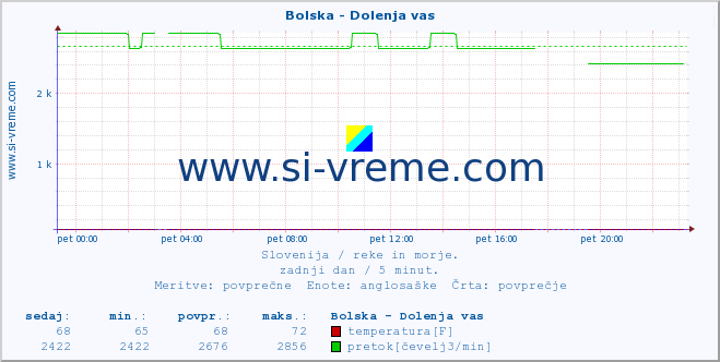 POVPREČJE :: Bolska - Dolenja vas :: temperatura | pretok | višina :: zadnji dan / 5 minut.