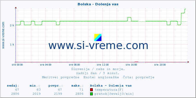 POVPREČJE :: Bolska - Dolenja vas :: temperatura | pretok | višina :: zadnji dan / 5 minut.