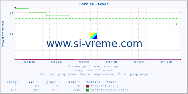 POVPREČJE :: Ložnica - Levec :: temperatura | pretok | višina :: zadnji dan / 5 minut.