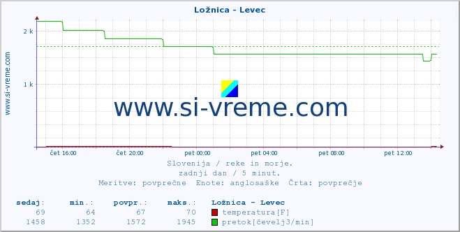 POVPREČJE :: Ložnica - Levec :: temperatura | pretok | višina :: zadnji dan / 5 minut.