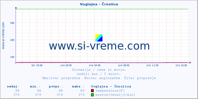 POVPREČJE :: Voglajna - Črnolica :: temperatura | pretok | višina :: zadnji dan / 5 minut.