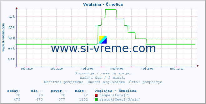 POVPREČJE :: Voglajna - Črnolica :: temperatura | pretok | višina :: zadnji dan / 5 minut.