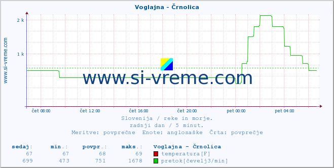 POVPREČJE :: Voglajna - Črnolica :: temperatura | pretok | višina :: zadnji dan / 5 minut.