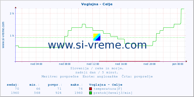 POVPREČJE :: Voglajna - Celje :: temperatura | pretok | višina :: zadnji dan / 5 minut.