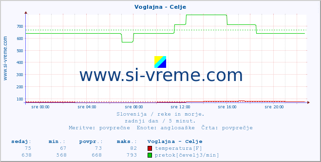 POVPREČJE :: Voglajna - Celje :: temperatura | pretok | višina :: zadnji dan / 5 minut.