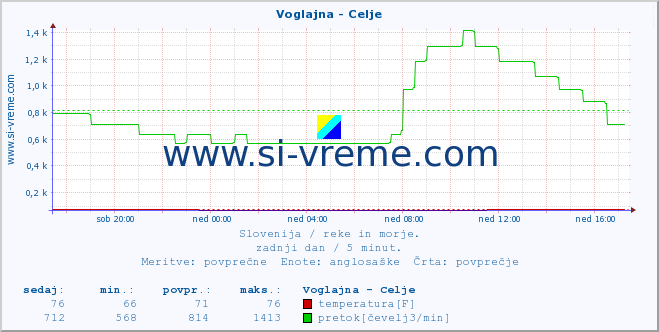 POVPREČJE :: Voglajna - Celje :: temperatura | pretok | višina :: zadnji dan / 5 minut.