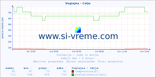 POVPREČJE :: Voglajna - Celje :: temperatura | pretok | višina :: zadnji dan / 5 minut.