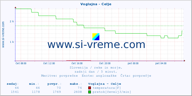 POVPREČJE :: Voglajna - Celje :: temperatura | pretok | višina :: zadnji dan / 5 minut.