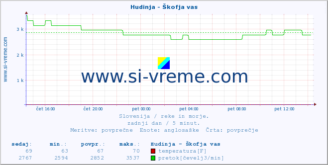 POVPREČJE :: Hudinja - Škofja vas :: temperatura | pretok | višina :: zadnji dan / 5 minut.