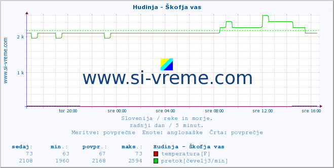 POVPREČJE :: Hudinja - Škofja vas :: temperatura | pretok | višina :: zadnji dan / 5 minut.