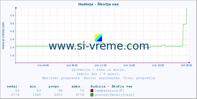 POVPREČJE :: Hudinja - Škofja vas :: temperatura | pretok | višina :: zadnji dan / 5 minut.