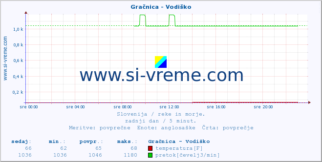 POVPREČJE :: Gračnica - Vodiško :: temperatura | pretok | višina :: zadnji dan / 5 minut.