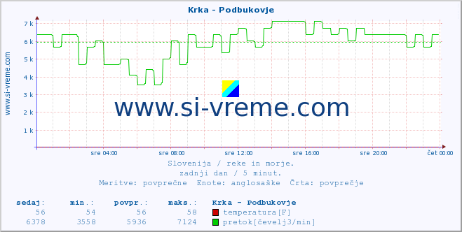 POVPREČJE :: Krka - Podbukovje :: temperatura | pretok | višina :: zadnji dan / 5 minut.