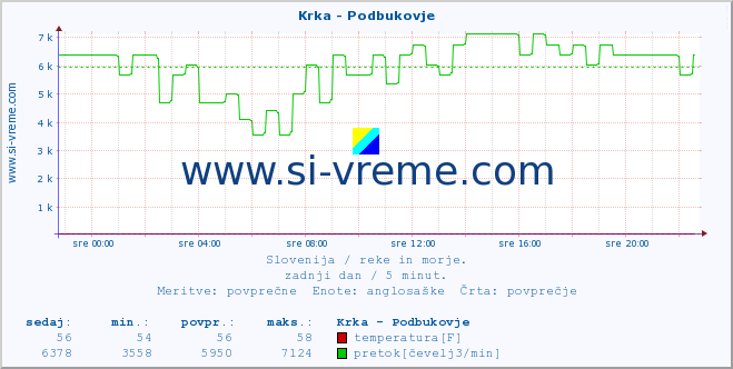 POVPREČJE :: Krka - Podbukovje :: temperatura | pretok | višina :: zadnji dan / 5 minut.