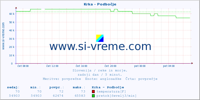 POVPREČJE :: Krka - Podbočje :: temperatura | pretok | višina :: zadnji dan / 5 minut.