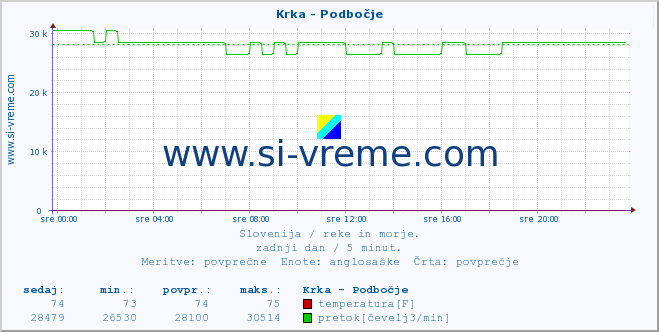 POVPREČJE :: Krka - Podbočje :: temperatura | pretok | višina :: zadnji dan / 5 minut.