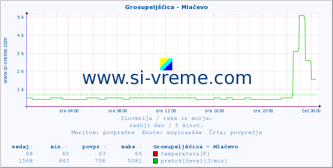 POVPREČJE :: Grosupeljščica - Mlačevo :: temperatura | pretok | višina :: zadnji dan / 5 minut.