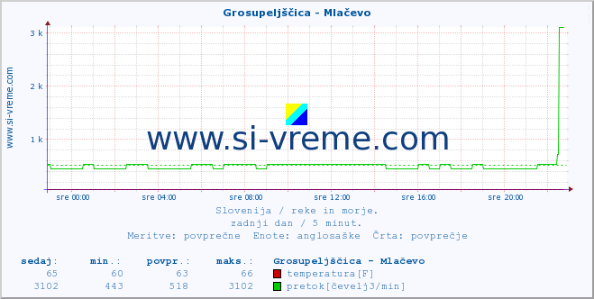 POVPREČJE :: Grosupeljščica - Mlačevo :: temperatura | pretok | višina :: zadnji dan / 5 minut.