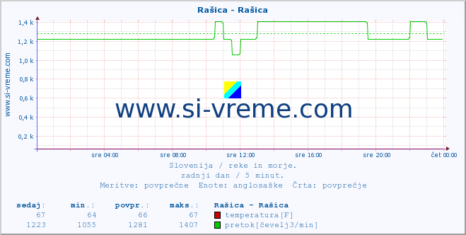 POVPREČJE :: Rašica - Rašica :: temperatura | pretok | višina :: zadnji dan / 5 minut.