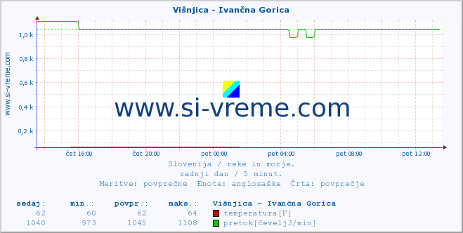 POVPREČJE :: Višnjica - Ivančna Gorica :: temperatura | pretok | višina :: zadnji dan / 5 minut.