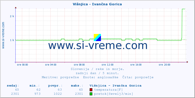 POVPREČJE :: Višnjica - Ivančna Gorica :: temperatura | pretok | višina :: zadnji dan / 5 minut.