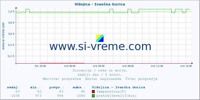 POVPREČJE :: Višnjica - Ivančna Gorica :: temperatura | pretok | višina :: zadnji dan / 5 minut.