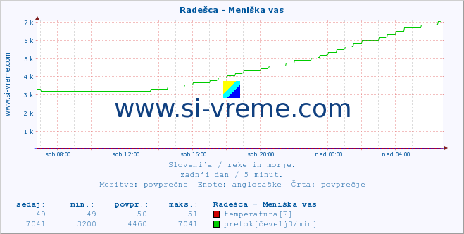 POVPREČJE :: Radešca - Meniška vas :: temperatura | pretok | višina :: zadnji dan / 5 minut.