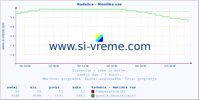 POVPREČJE :: Radešca - Meniška vas :: temperatura | pretok | višina :: zadnji dan / 5 minut.