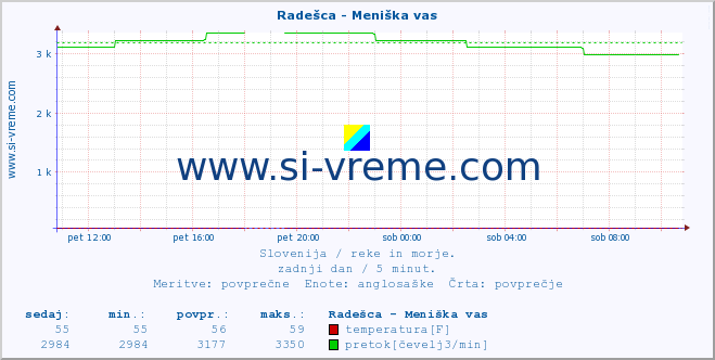 POVPREČJE :: Radešca - Meniška vas :: temperatura | pretok | višina :: zadnji dan / 5 minut.