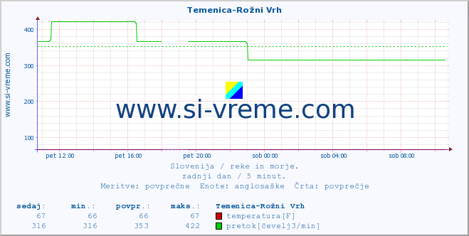 POVPREČJE :: Temenica-Rožni Vrh :: temperatura | pretok | višina :: zadnji dan / 5 minut.